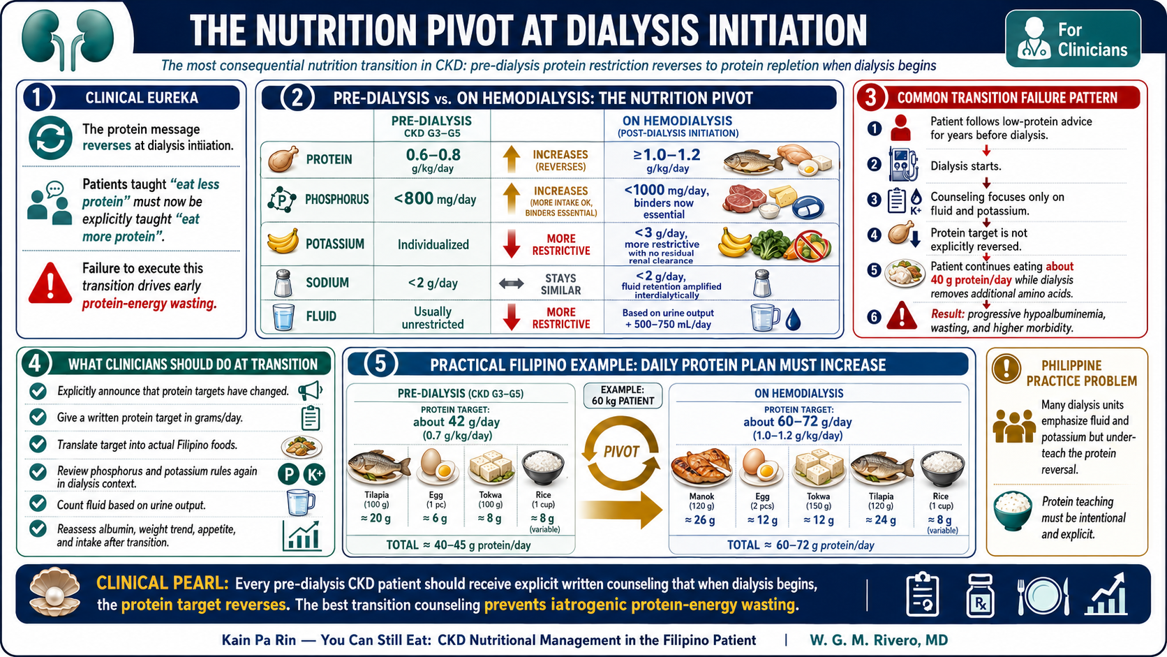Diagram showing nutrition pivot at dialysis initiation: protein restriction reverses to protein repletion