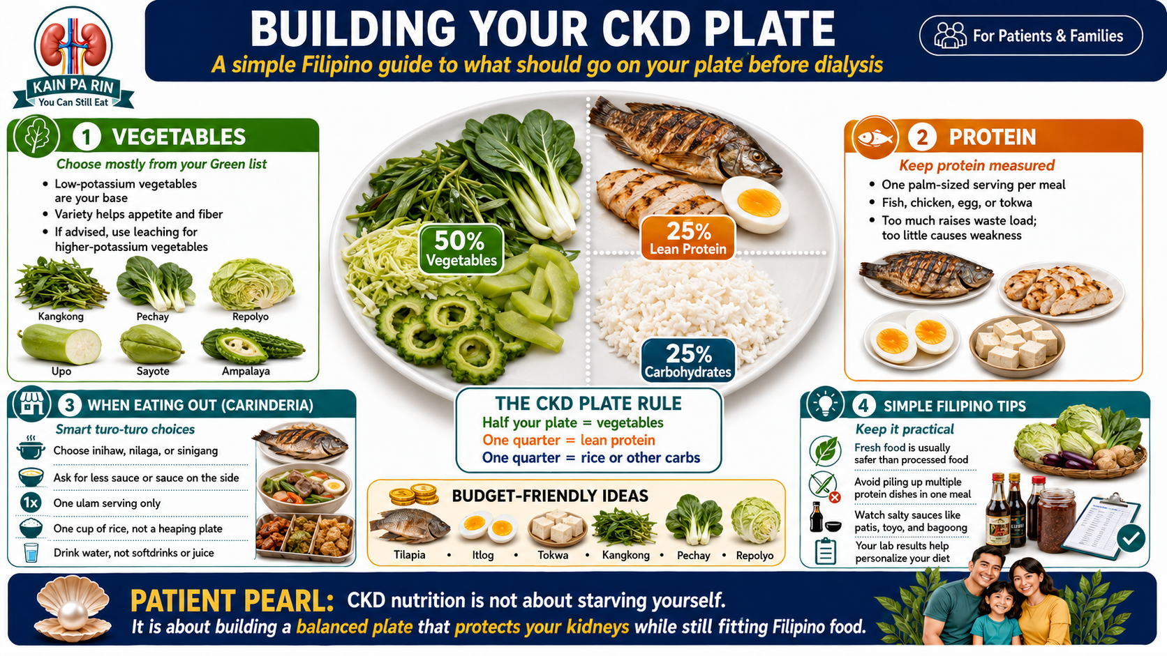 CKD plate diagram showing portion distribution: half vegetables, quarter protein, quarter carbs