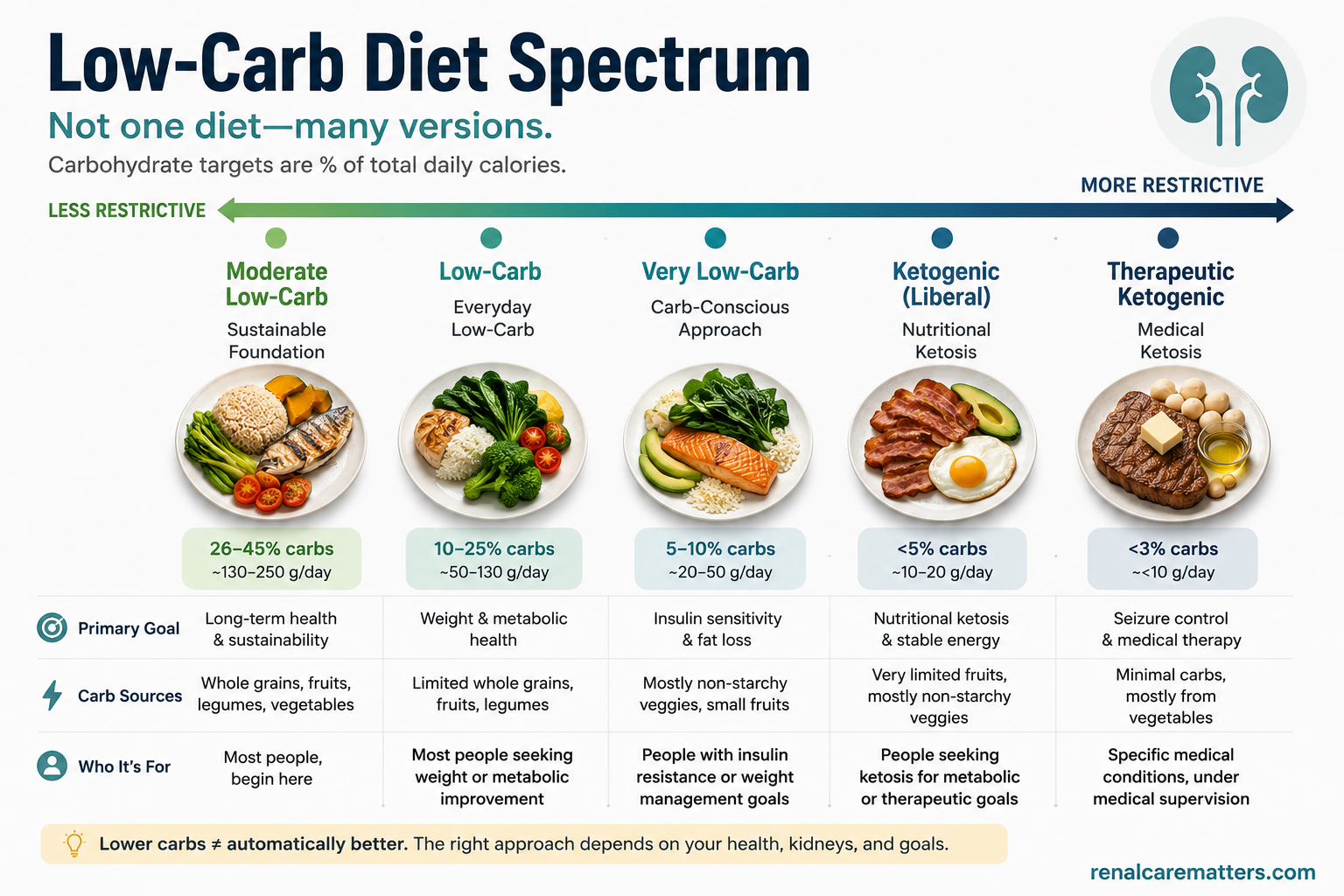 Carbohydrate-restriction spectrum from balanced (45–55% energy) through moderate, low, and very-low-carb/keto to therapeutic keto, marking where ketosis begins around 50 g per day.