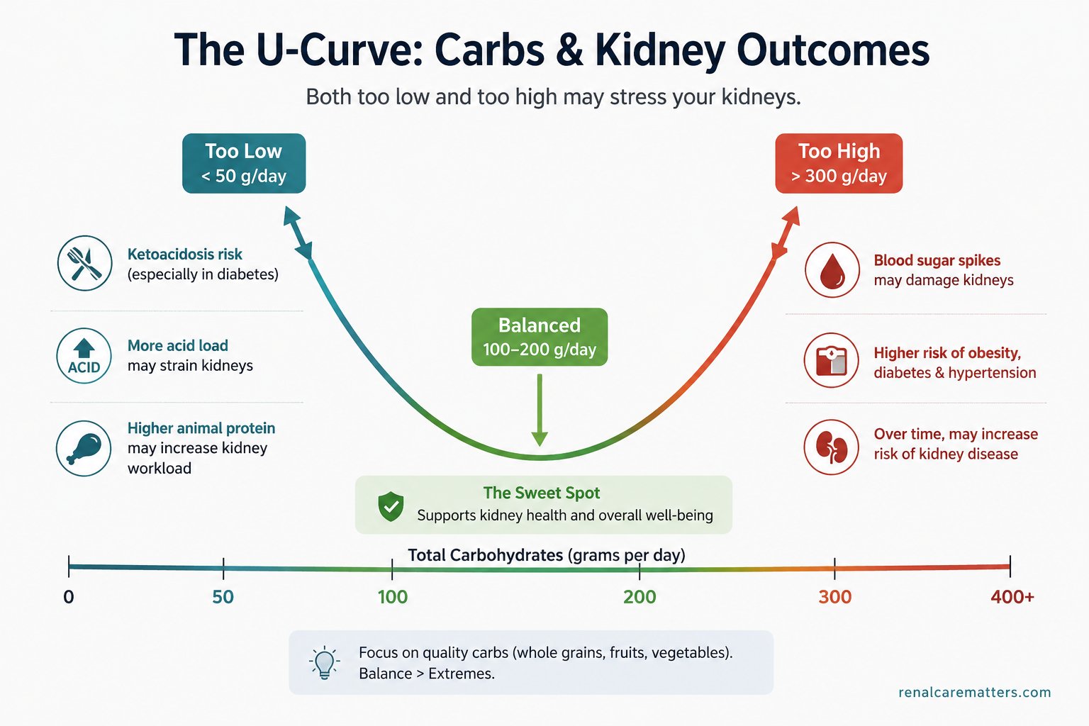 U-shaped curve of carbohydrate intake versus mortality, lowest at about 50–55% of energy and rising at both extremes; replacing carbs with animal sources is worse, plant sources better.