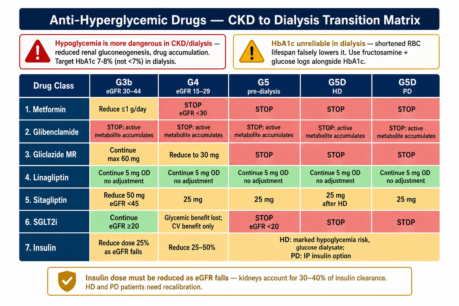 Anti-hyperglycemic drug transitions from CKD to dialysis