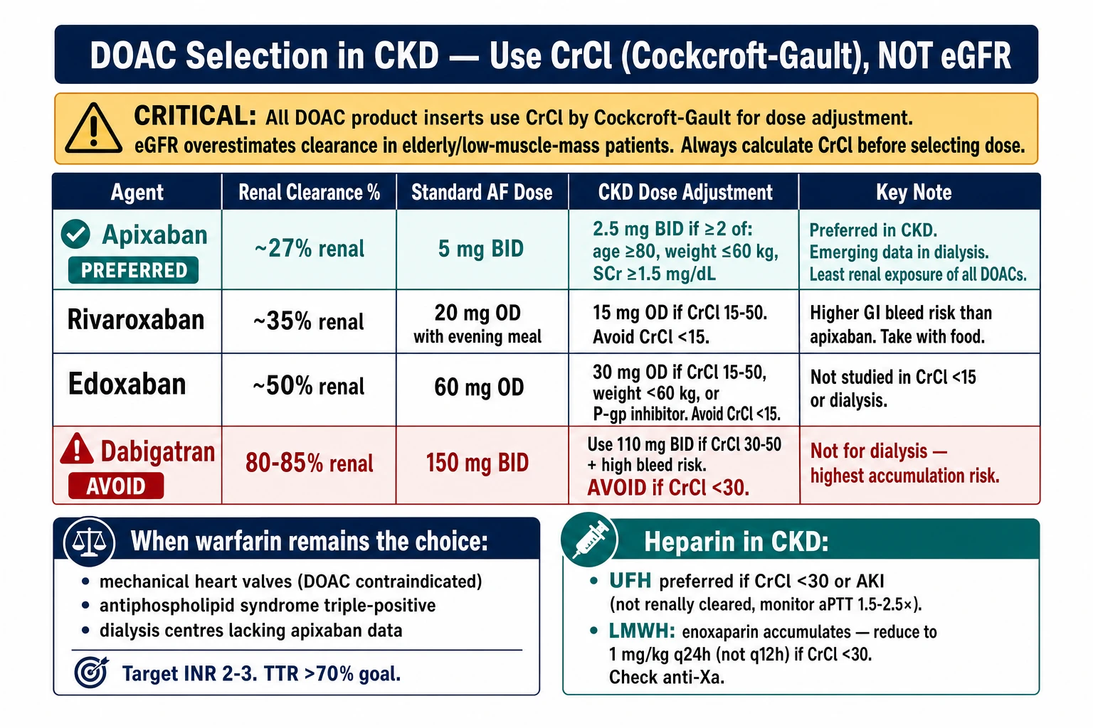 DOAC selection and dose adjustment in CKD decision tree