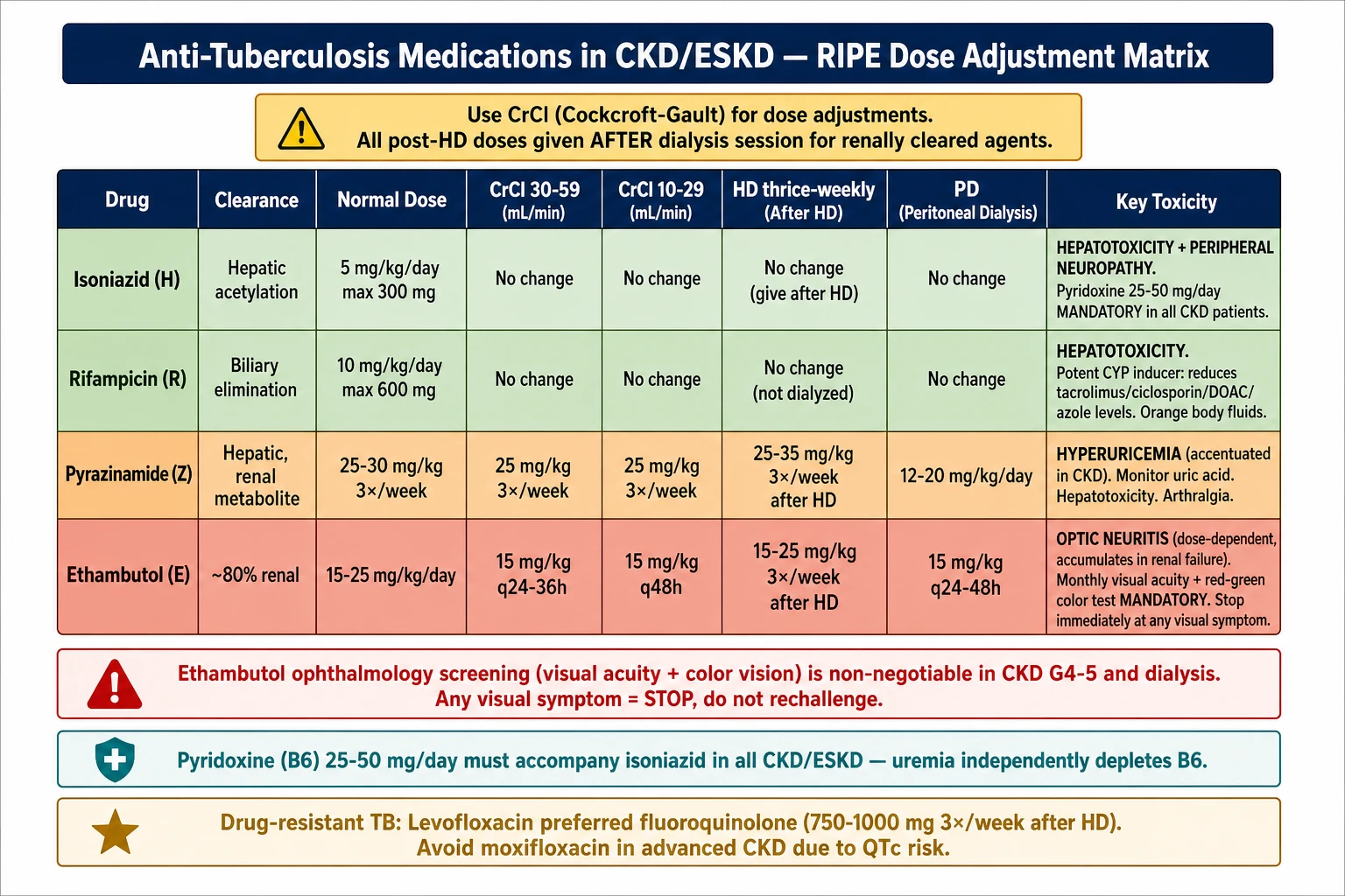 Anti-tuberculosis RIPE medication dose adjustment by CKD stage
