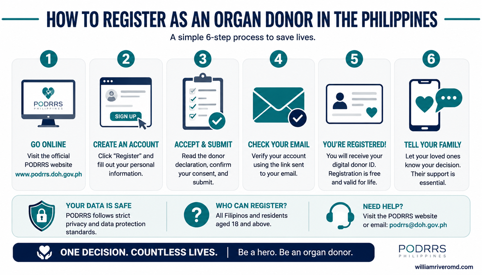 Four-step infographic: become an organ donor in the Philippines — decide what to donate, get a donor card from NKTI, KFP, HOPE-PSN or REGALO, carry it and tell your family, and optionally mark your LTO driver's licence