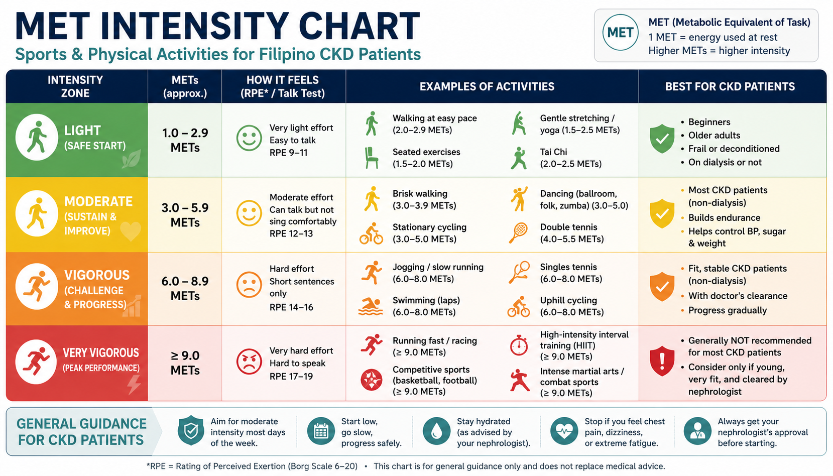 Color-tiered chart sorting Filipino activities into green (light), amber (moderate), and red (vigorous) intensity bands by MET value.