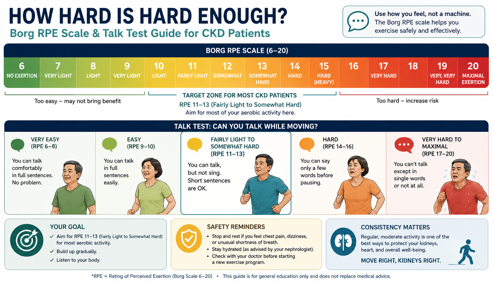 Borg rate-of-perceived-exertion scale from 6 (no effort) to 20 (maximal), with the 11–13 'somewhat hard' moderate band highlighted and mapped to the talk test.