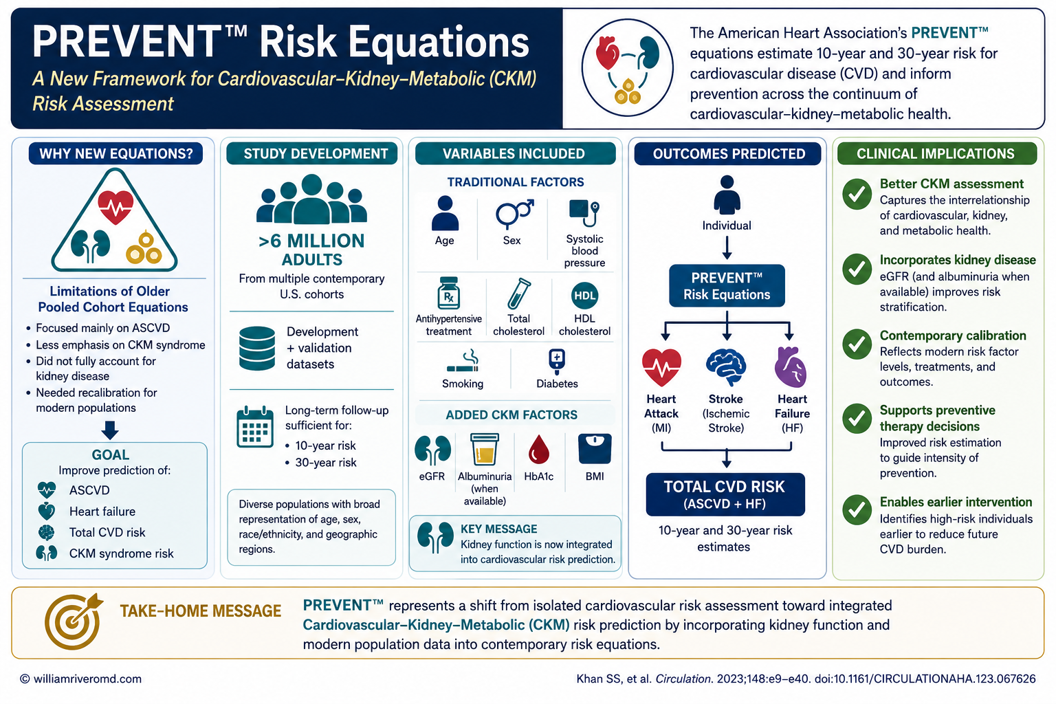 Visual abstract of the AHA PREVENT risk equations — a new framework for cardiovascular-kidney-metabolic (CKM) risk assessment: developed from over 6 million adults, adding kidney measures (eGFR, albuminuria) and HbA1c/BMI to traditional factors, predicting 10- and 30-year risk of heart attack, stroke, and heart failure (total CVD).