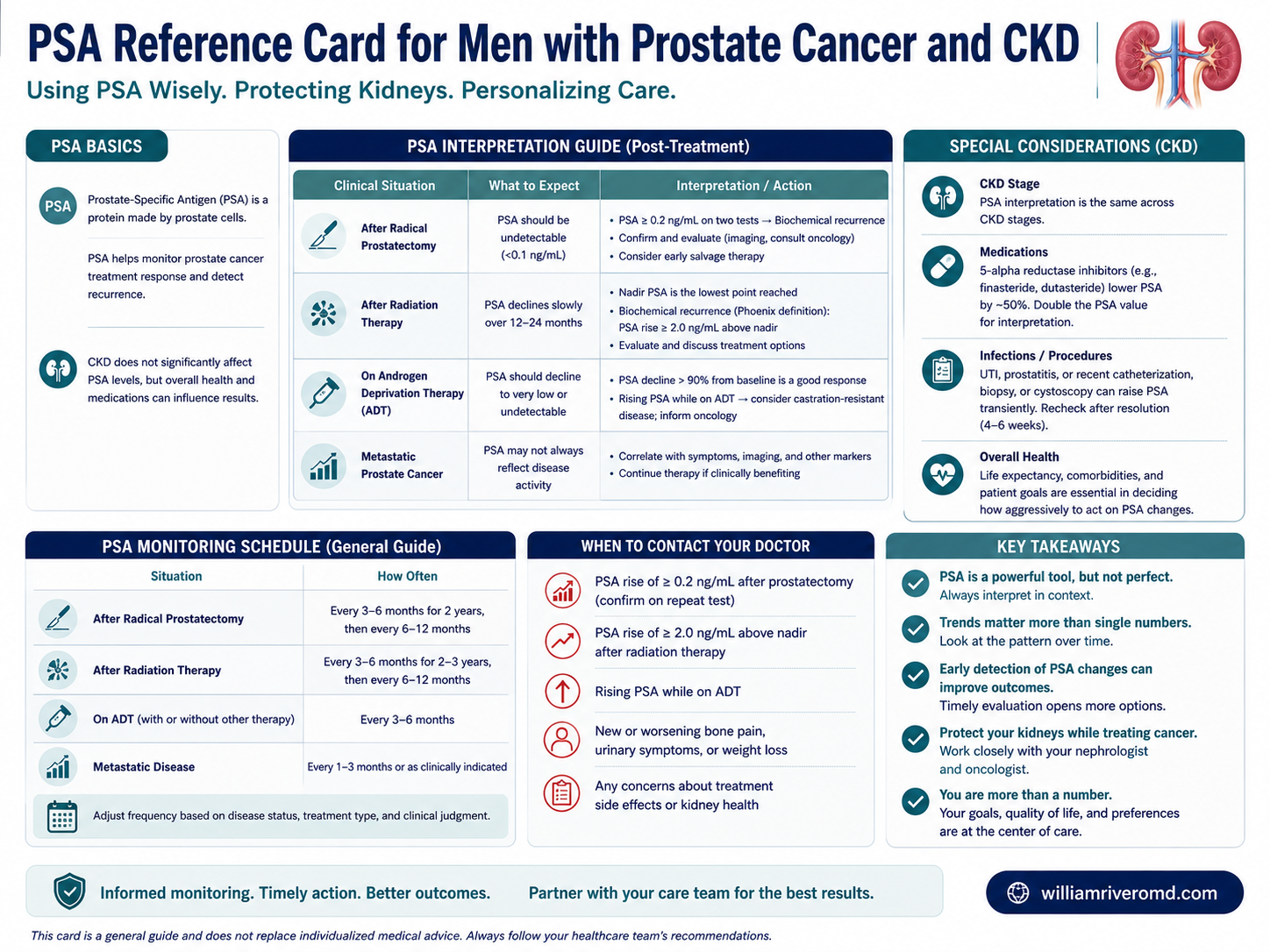 Reference card mapping each PSA scenario (under 4, 4 to 10 gray zone, over 10, rising trend) to its CKD consideration and recommended action
