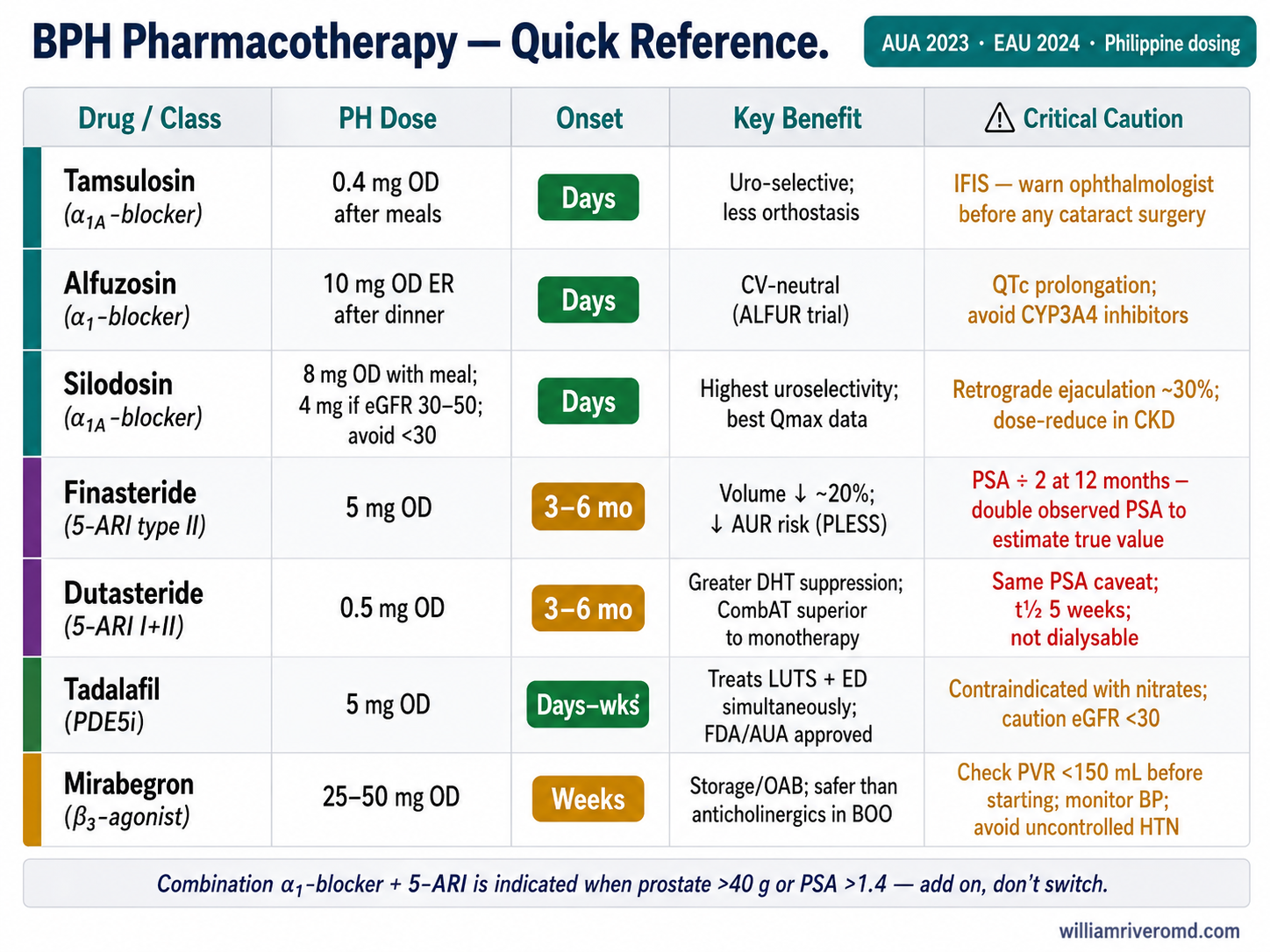 BPH pharmacotherapy quick-reference card — 7 drug classes with Philippine doses, onset, key benefit, and critical cautions