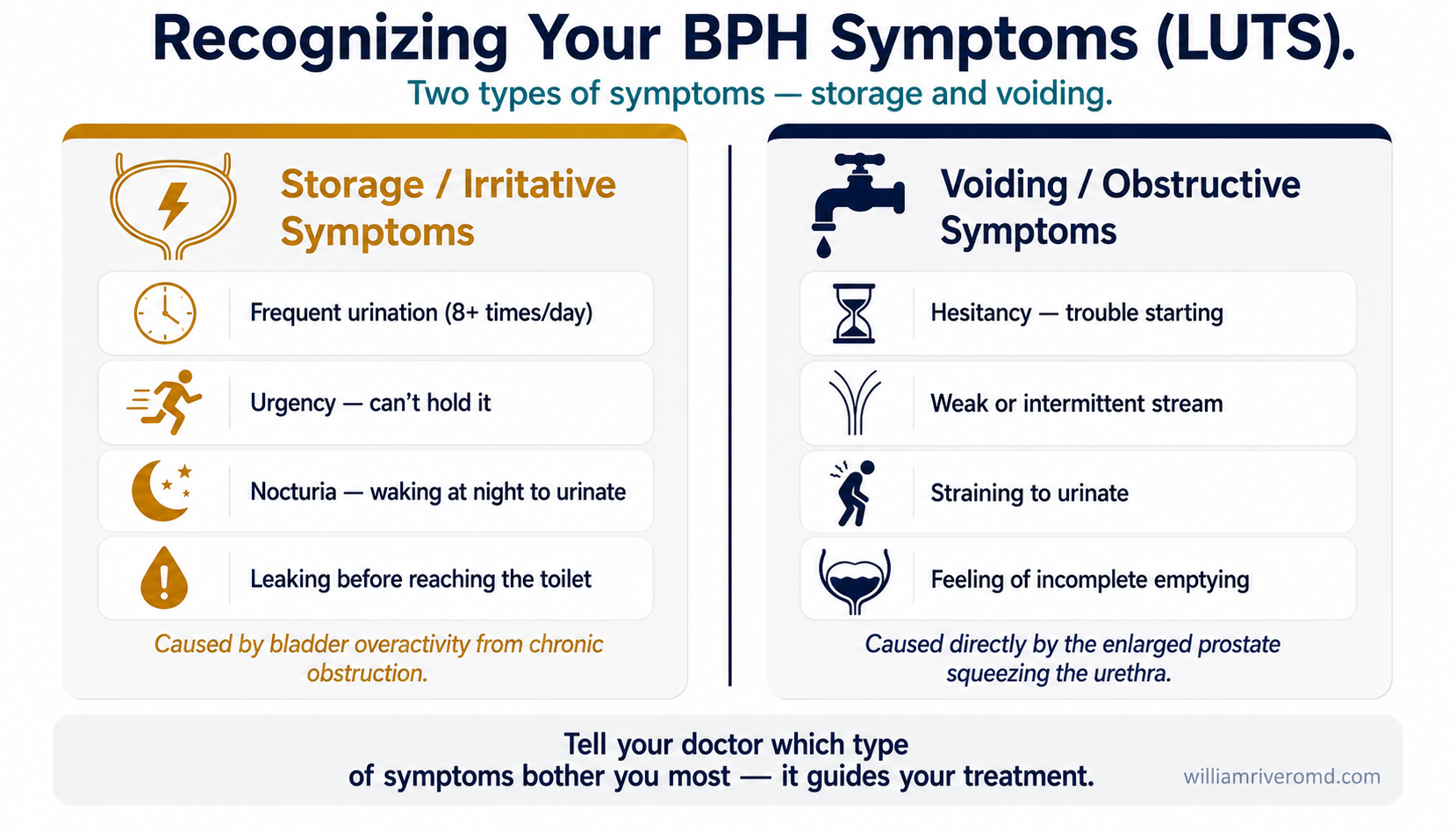 BPH LUTS symptoms — storage/irritative (urgency, frequency, nocturia, leaking) vs voiding/obstructive (hesitancy, weak stream, straining, incomplete emptying)