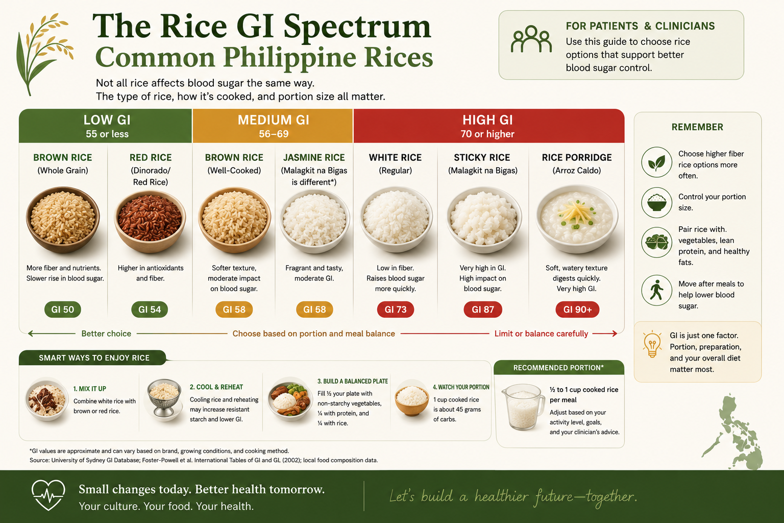 Visual spectrum of Filipino rice varieties from highest to lowest glycemic index — white sinandomeng rice GI 83 on the left to cauliflower rice GI 15 and shirataki on the right — with bowl icons and GI values