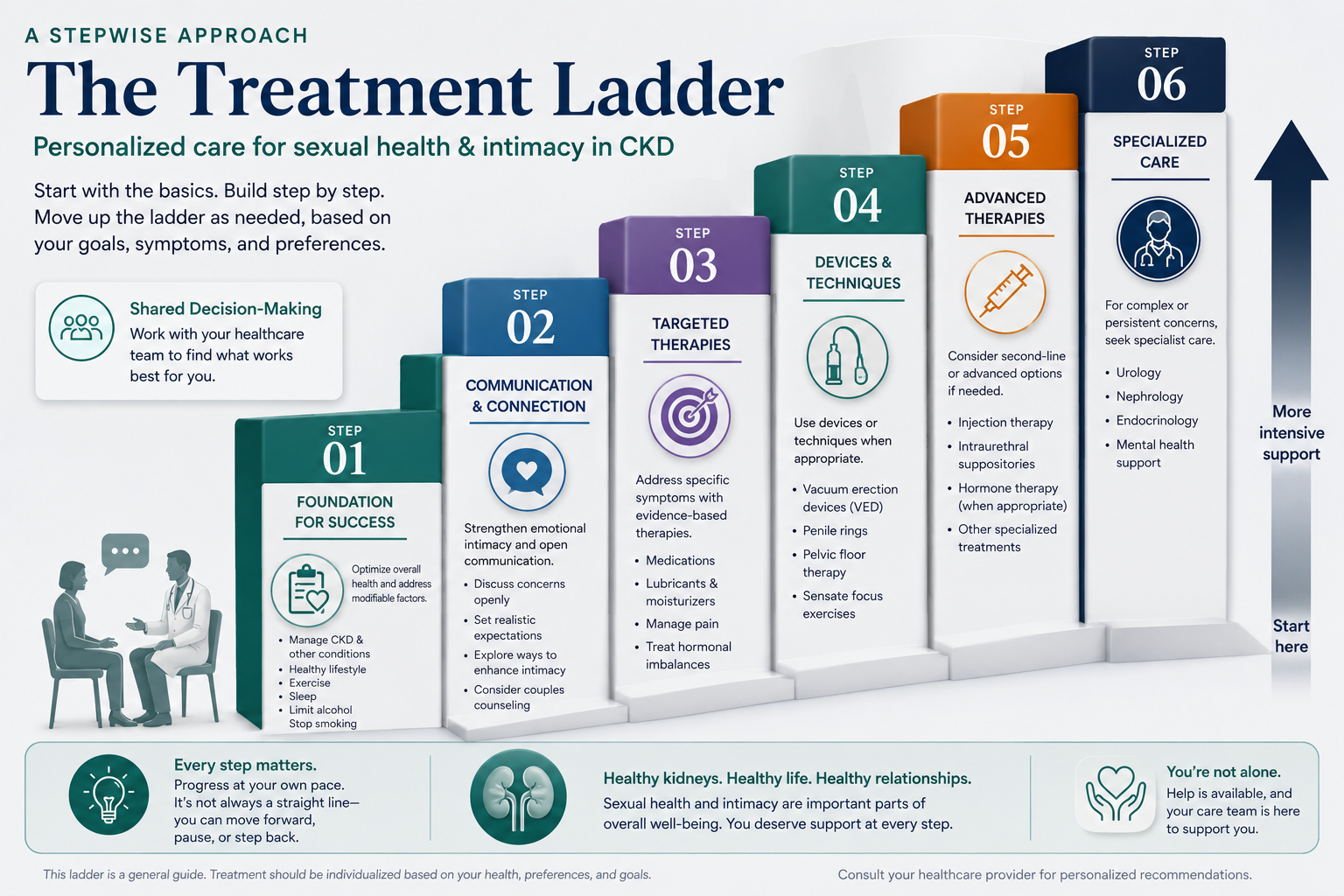 4-Tier Treatment Ladder for Sexual Dysfunction in CKD — by W Rivero, MD