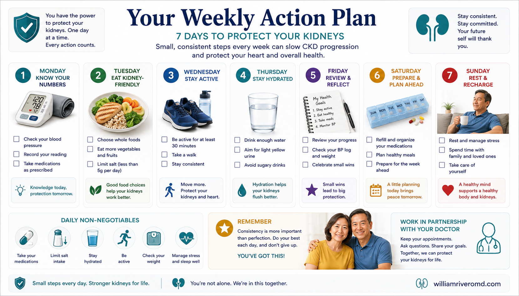 Seven-action infographic for CKD patients: take medicines daily, monitor blood pressure, reduce salt, exercise, quit smoking, avoid NSAIDs, and keep lab appointments