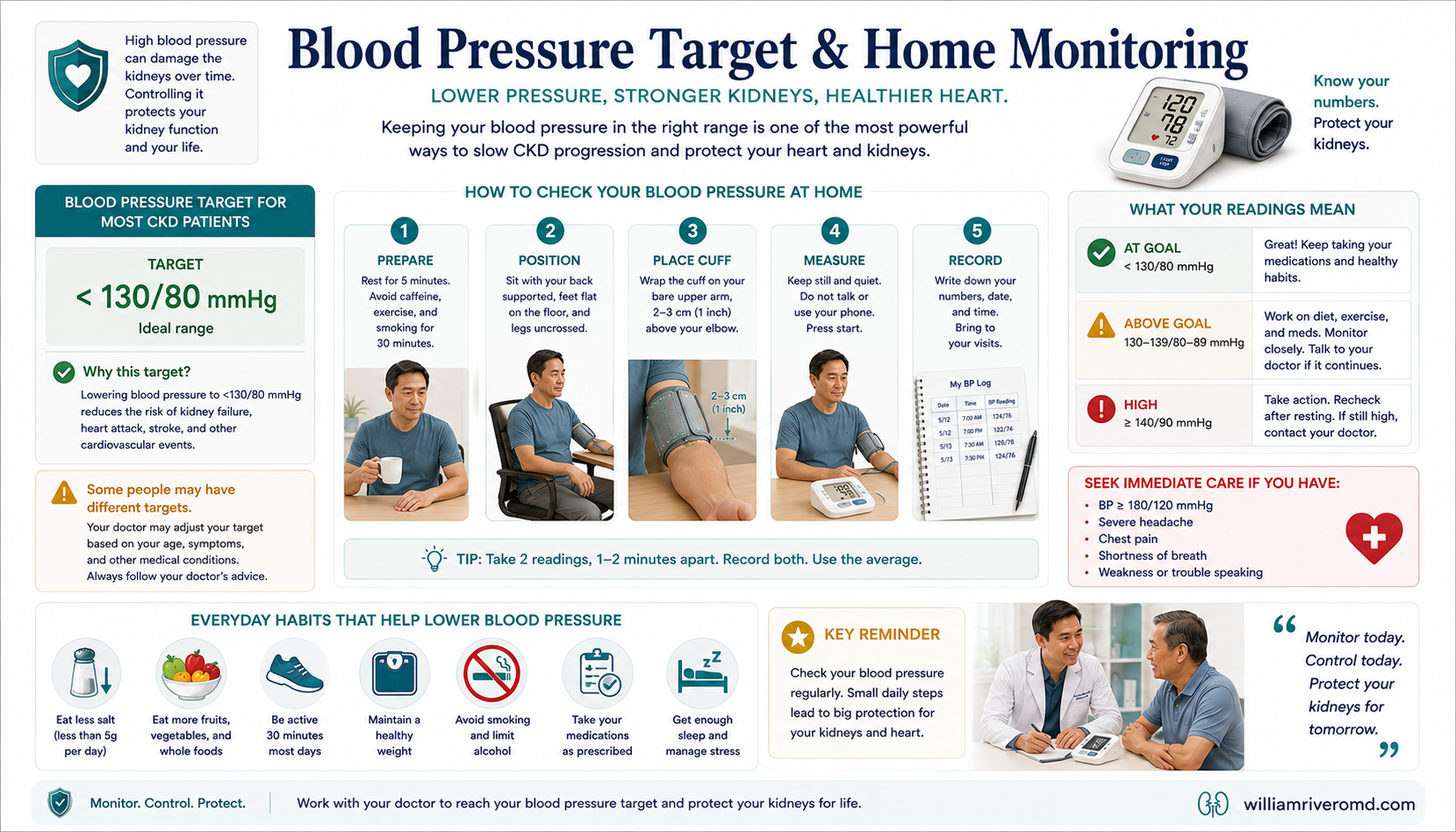 Infographic showing blood pressure targets for CKD patients and six-step correct home measurement technique