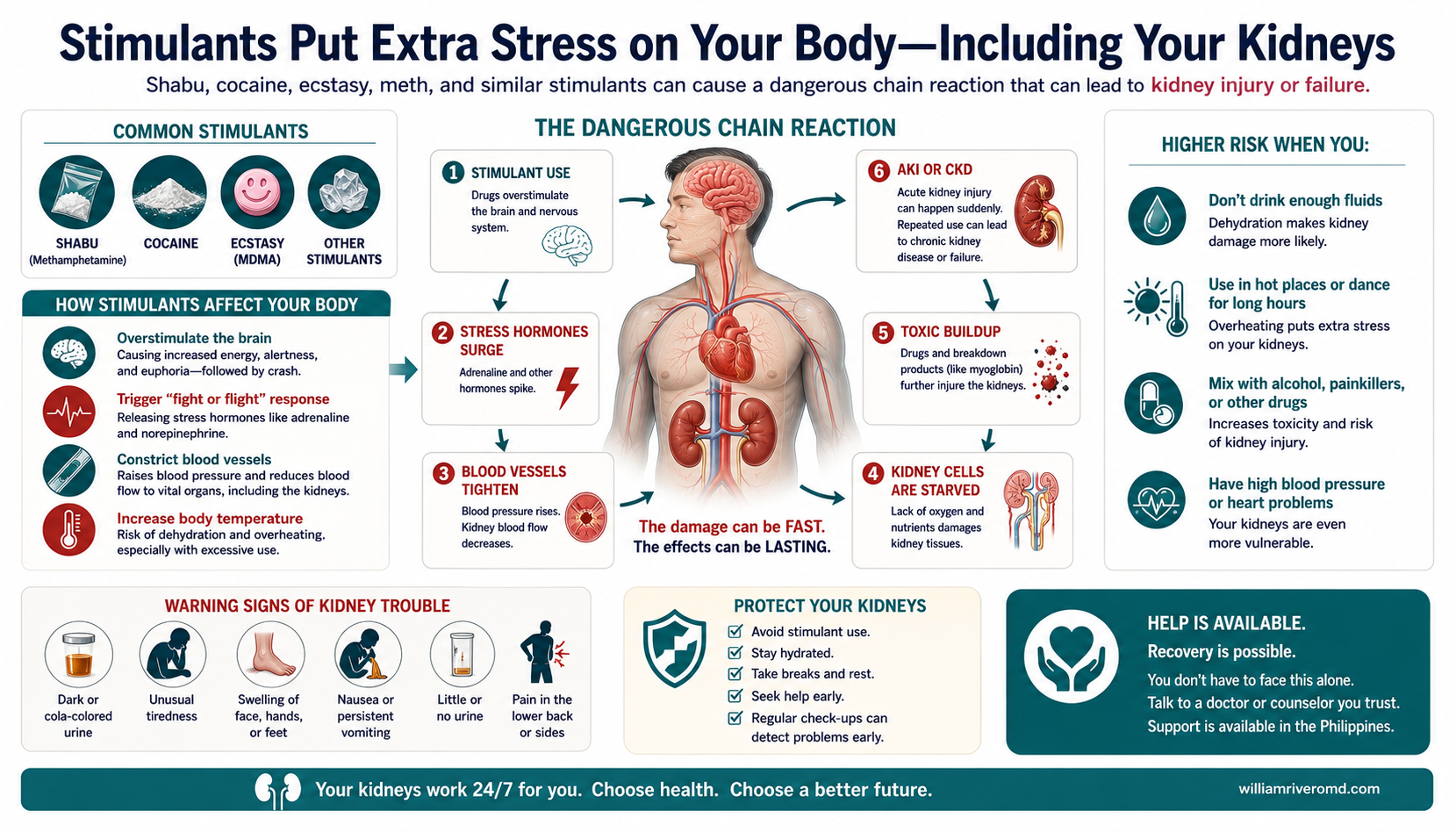 Infographic: stimulants (shabu) cause fast kidney danger; ER warning signs.