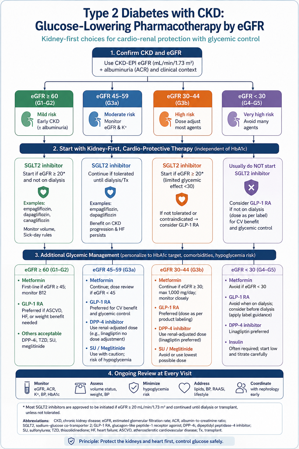 eGFR-stratified glycemic pharmacotherapy decision tree for type 2 diabetes with CKD: metformin plus SGLT2 inhibitor foundation, GLP-1 receptor agonist if above the individualized A1C target, finerenone for residual albuminuria, proactively down-titrated insulin, with euglycemic-DKA and HbA1c-reliability safety pearls.