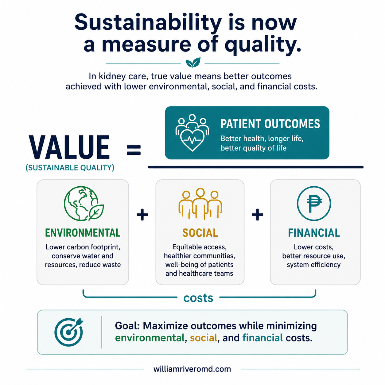 Value equals patient outcomes divided by environmental, social, and financial costs.