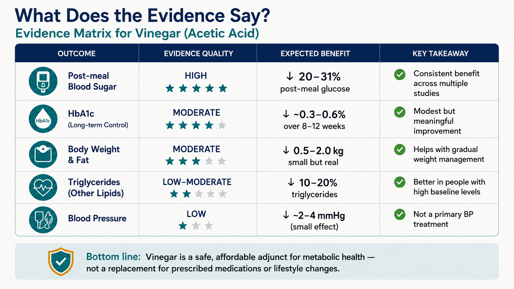 Traffic-light evidence matrix: GREEN column lists conditions where vinegar is safe to use (pre-diabetes, T2DM, metabolic syndrome, gout, fatty liver); YELLOW for CKD Stage 1–3 with caution; RED for CKD Stage 4–5, dialysis, GERD, insulin users, and gastroparesis