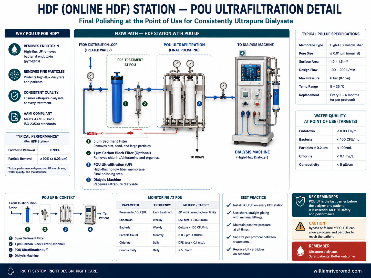 A single hemodialysis HDF station's water path from the loop takeoff through two point-of-use ultrafilters in series to the substitution-fluid line, with an integrity-test port and the ultrapure water limit noted.