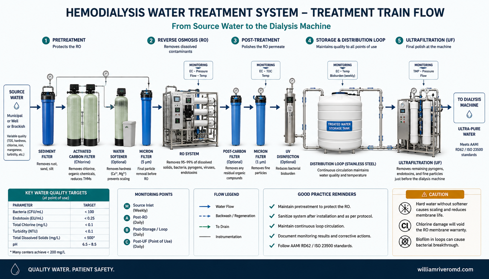 A left-to-right flow diagram of the hemodialysis water treatment train, from feed water through sediment filter, softener, dual carbon tanks, microfilter, reverse osmosis, storage and distribution loop, and ultrafiltration, ending at the dialysis machine.