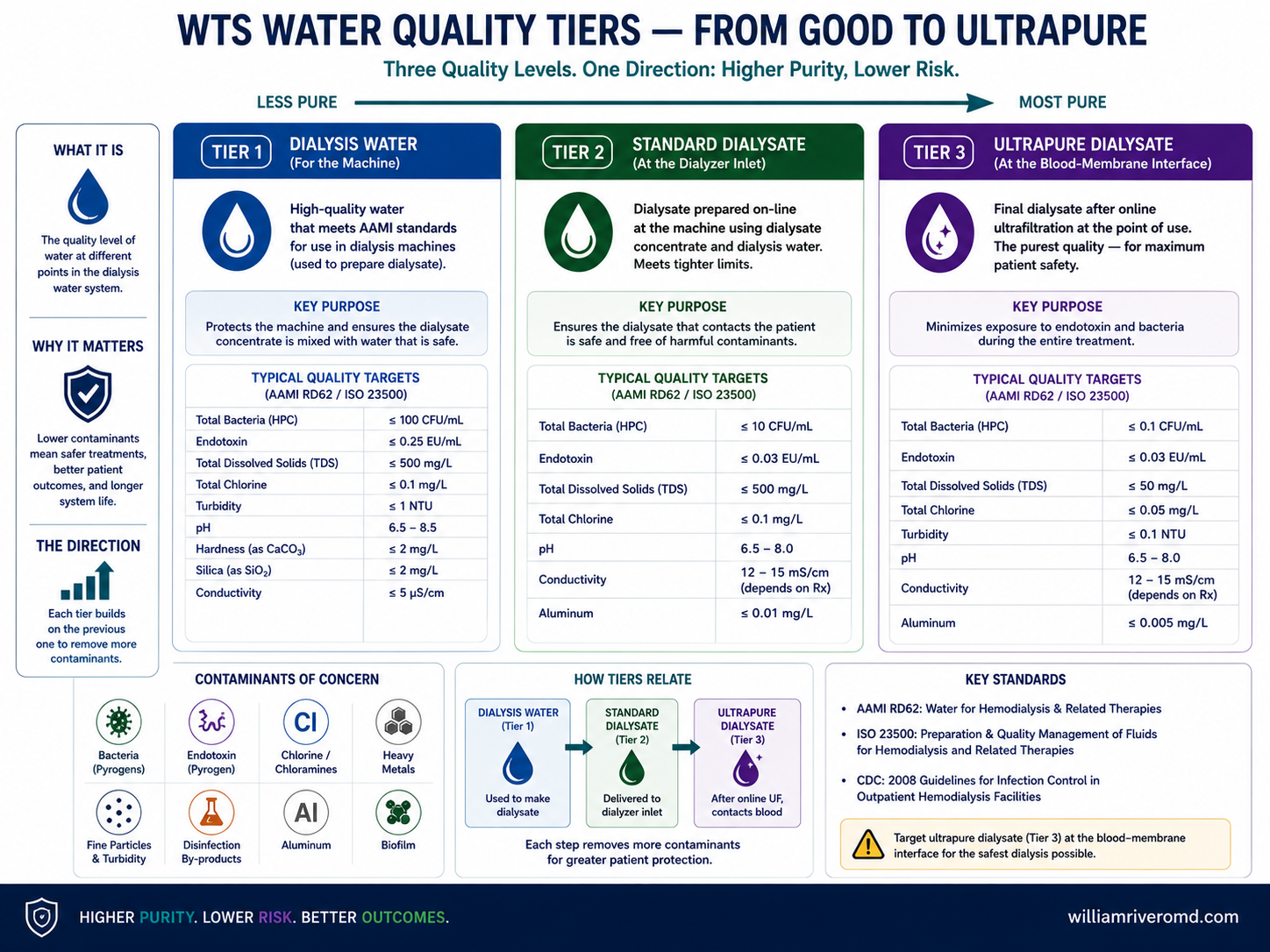 A three-tier ascending reference card showing hemodialysis water quality purity levels — dialysis water, standard dialysate, and ultrapure dialysate — each with its bacteria and endotoxin limits, with ultrapure marked as required for online HDF.